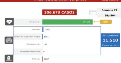 Día 504 | Lucha contra la COVID-19: Venezuela registra 904 casos de transmisión comunitaria, 3 importados y mantiene tasa de pacientes recuperados de 95%