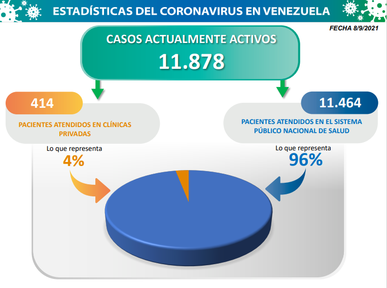 COVID19. Parte Miércoles 08/09/2021 (Foto Comisión Presidencial)
