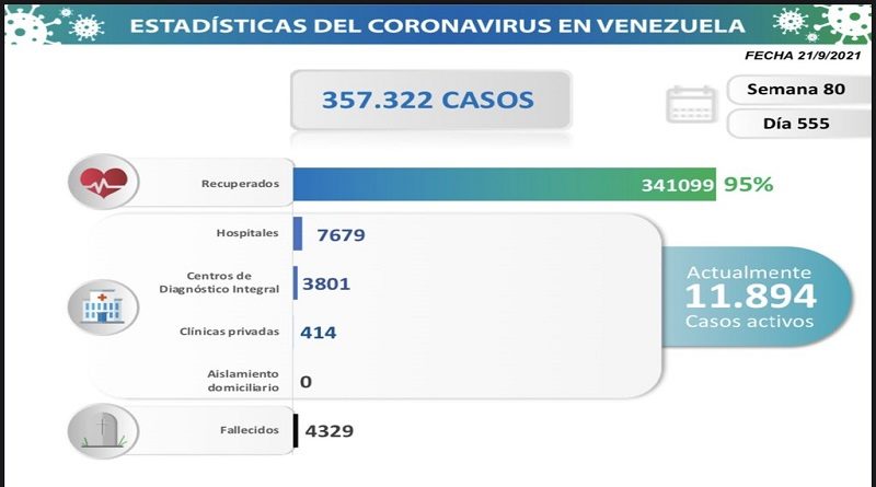 COVID19. Parte martes 21/09/2021 (Foto Comisión Presidencial)