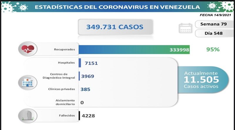 COVID19, Parte martes 14/09/2021 (Foto Comisión Presidencial)