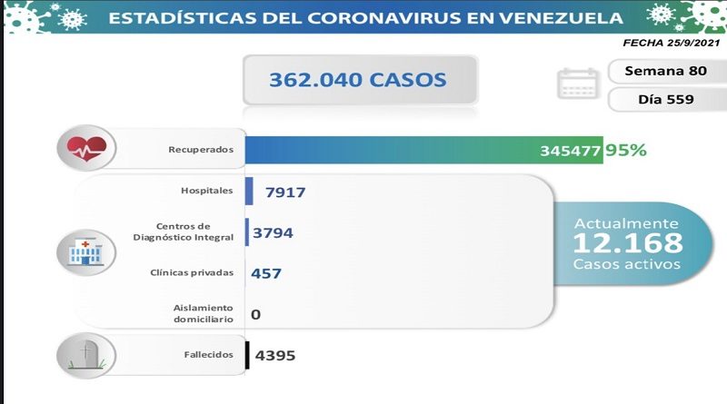 Día 559 | Lucha contra la COVID-19: Venezuela registra 1.191 nuevos contagios comunitarios y mantiene tasa de pacientes recuperados de 95%