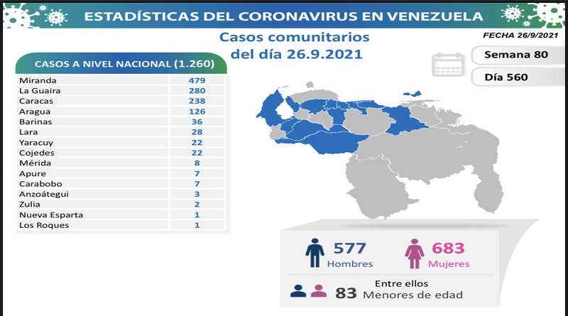 Día 560 | Lucha contra la COVID-19: Venezuela registra 1.260 nuevos contagios comunitarios y mantiene tasa de pacientes recuperados de 95%