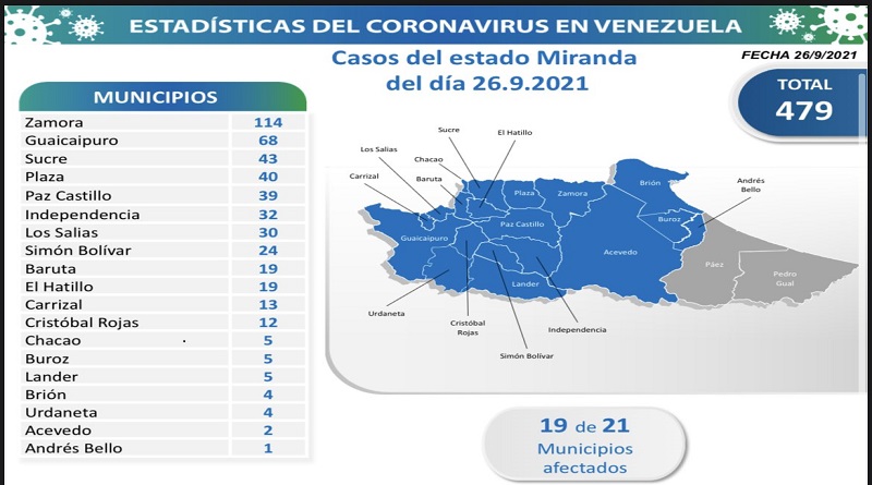 Día 560 | Lucha contra la COVID-19: Venezuela registra 1.260 nuevos contagios comunitarios y mantiene tasa de pacientes recuperados de 95%