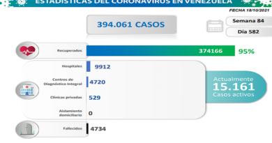 COVID19. Parte lunes 18/10/2021 (Foto Comisión Presidencial)