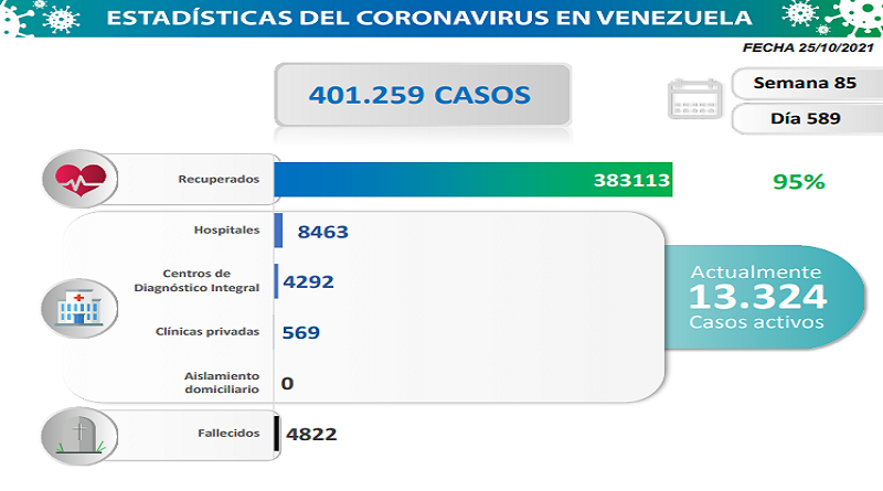 COVID19. Parte lunes 25/10/2021 (Foto Comisión Presidencial)