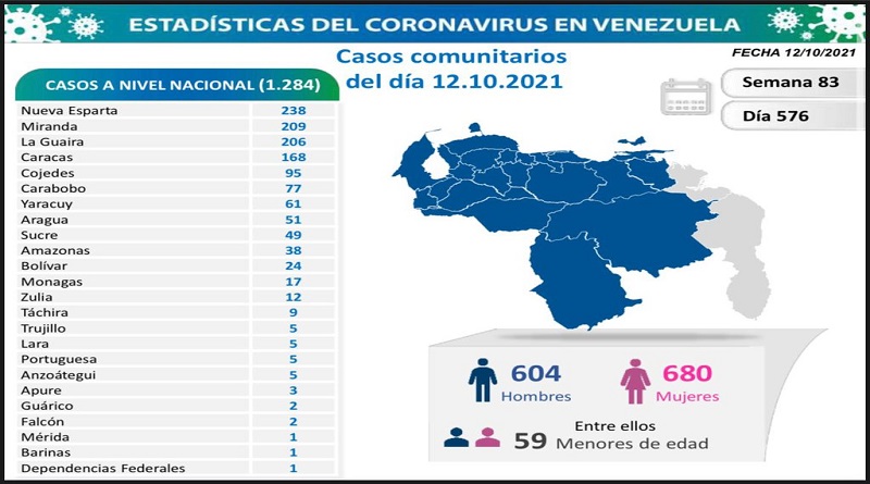 COVID-19. Parte Martes 12/10/2021. (Foto Comisión Presidencial)