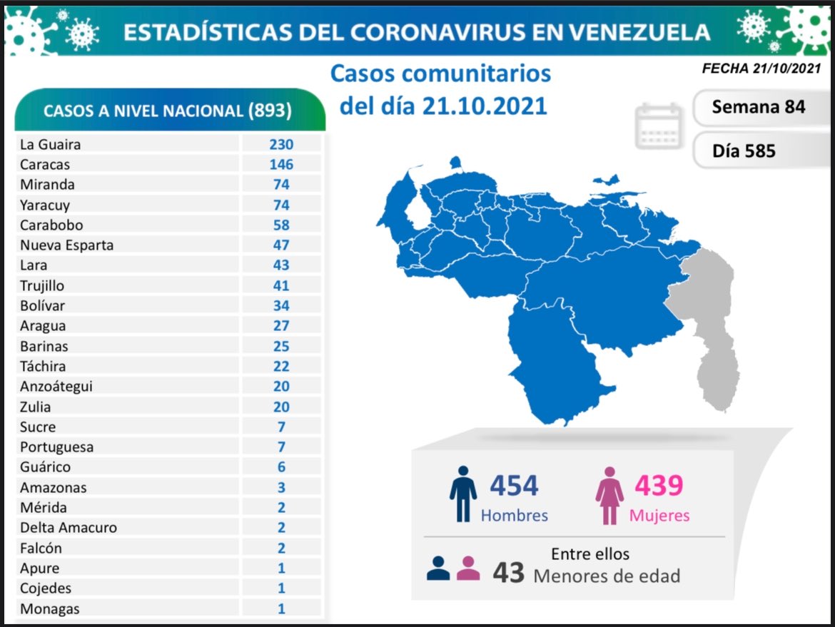 COVID19. Parte jueves 2/10/2021 (Foto Comisión Presidencial)