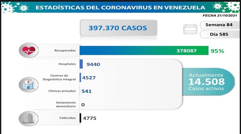 COVID19. Parte jueves 2/10/2021 (Foto Comisión Presidencial)