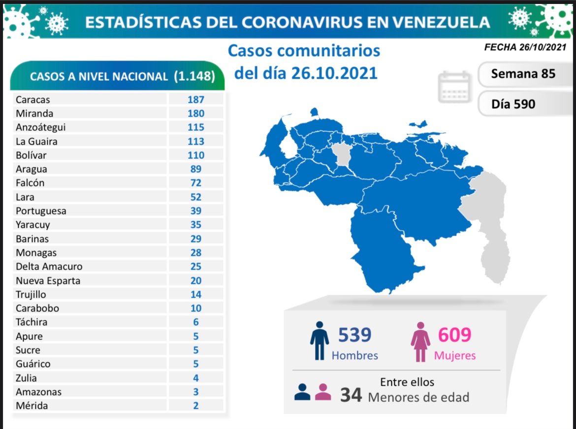 COVID19. Parte martes 26/10/2021 (Foto Comisión Presidencial)