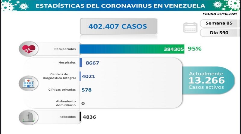 COVID19. Parte martes 26/10/2021 (Foto Comisión Presidencial)