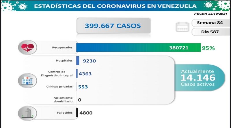 COVID19. Parte sábado 23/10/2021 (Foto Comisión Presidencial)