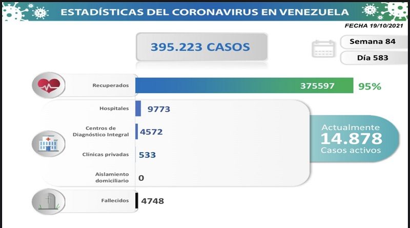 COVID19. Parte martes 19/10/2021 (Foto Comisión Presidencial)