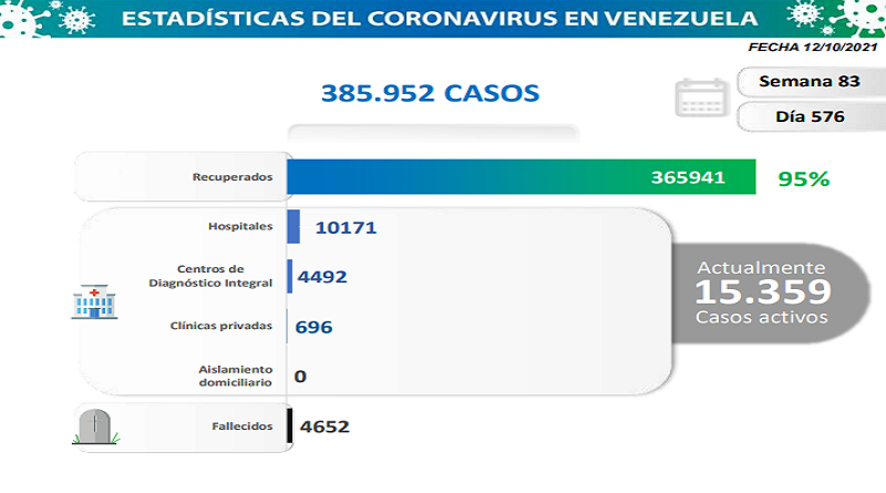 Día 576 | Lucha contra la COVID-19: Venezuela registra 1.284 nuevos contagios comunitarios y mantiene tasa de pacientes recuperados de 95%