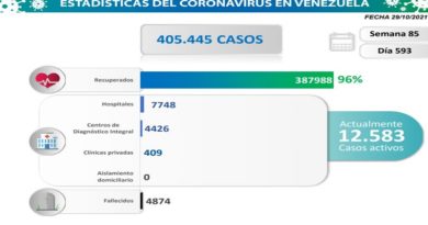 Día 593 | Lucha contra la COVID-19: Venezuela registra 1.034 nuevos contagios comunitarios y 24 importados con una tasa de pacientes recuperados de 95%