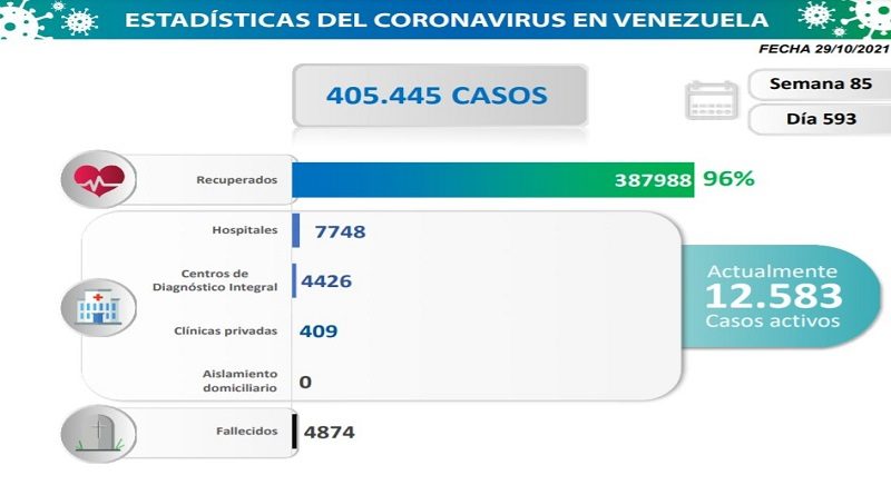 Día 593 | Lucha contra la COVID-19: Venezuela registra 1.034 nuevos contagios comunitarios y 24 importados con una tasa de pacientes recuperados de 95%
