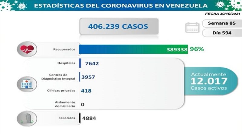 Día 594 | Lucha contra la COVID-19: Venezuela registra 792 nuevos contagios comunitarios y 2 importados con una tasa de pacientes recuperados de 96%