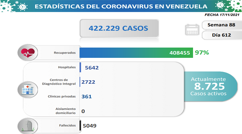 NO PUBLICAR/Día 612 | Lucha contra la COVID-19: Venezuela registra 916 nuevos contagios comunitarios, 1 importado y mantiene tasa de pacientes recuperados de 97%