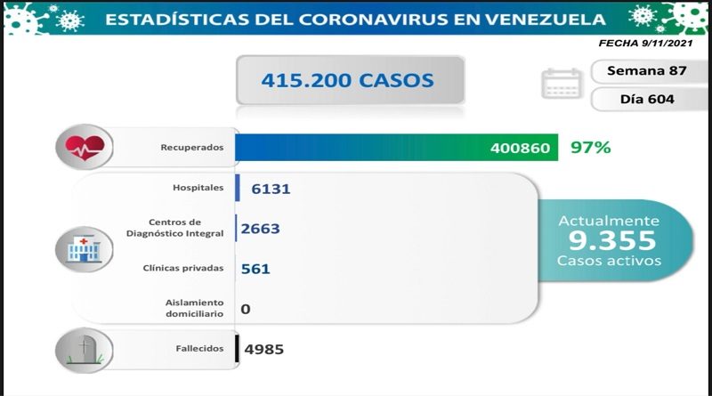 COVID-19. Parte martes 09/11/2021. (Foto Comisión Presidencial)