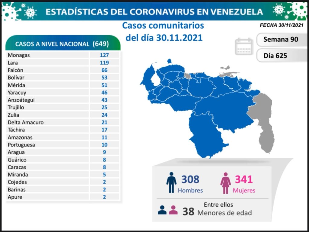 COVID-19. Parte martes 30/11/2021 (Foto Comisión Presidencial)