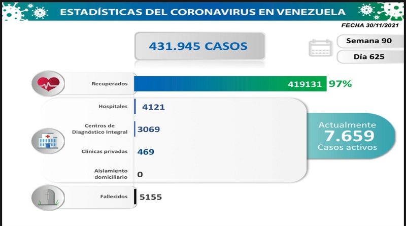 COVID-19. Parte martes 30/11/2021 (Foto Comisión Presidencial)