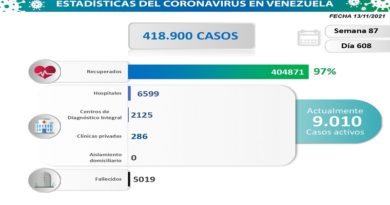 Lucha contra la COVID-19: Venezuela registra 899 nuevos contagios