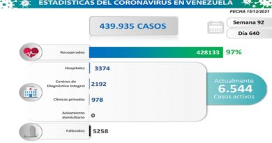 Día 640 | Lucha contra la COVID-19: Venezuela registra 491 nuevos contagios y mantiene tasa de pacientes recuperados de 97%