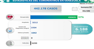 Día 646 | Lucha contra la COVID-19: Venezuela registra 241 nuevos contagios y mantiene tasa de pacientes recuperados de 97%