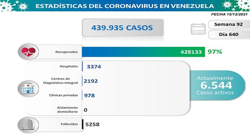 Día 640 | Lucha contra la COVID-19: Venezuela registra 491 nuevos contagios y mantiene tasa de pacientes recuperados de 97%