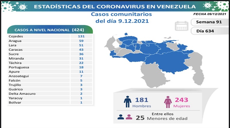 Venezuela que en las últimas horas se detectaron 424 nuevos contagios