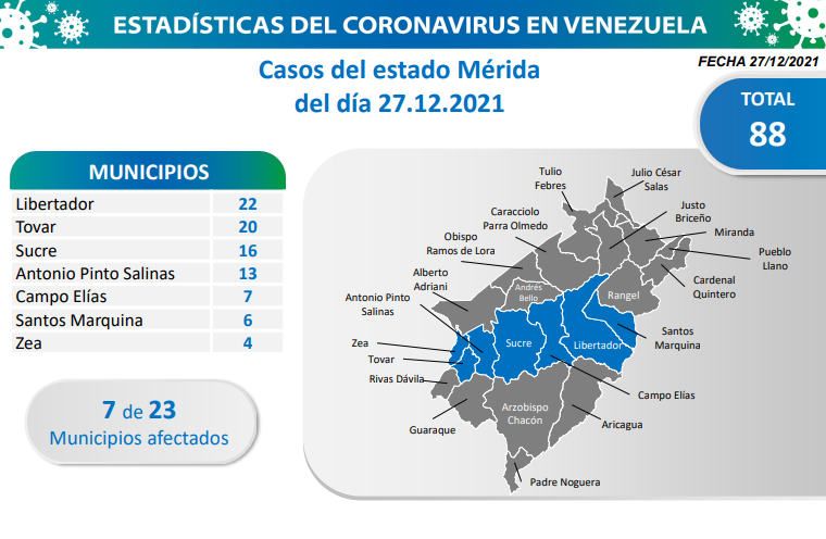 COVID19. Parte lunes 27/12/2021 (Foto Comisión Presidencial)