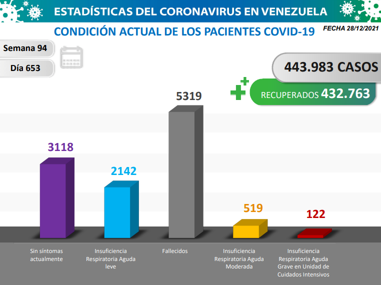 COVID-19. Parte martes 28/12/2021 (Foto Comisión Presidencial)