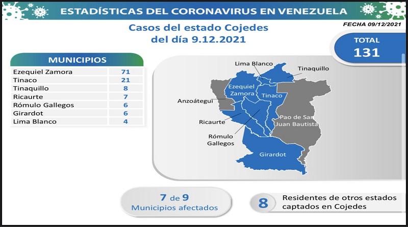 Cojedes registra el mayor número de nuevos casos  (131), con contagios activos en 7 municipios