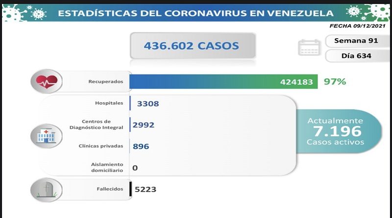 Día 634 | Lucha contra la COVID-19