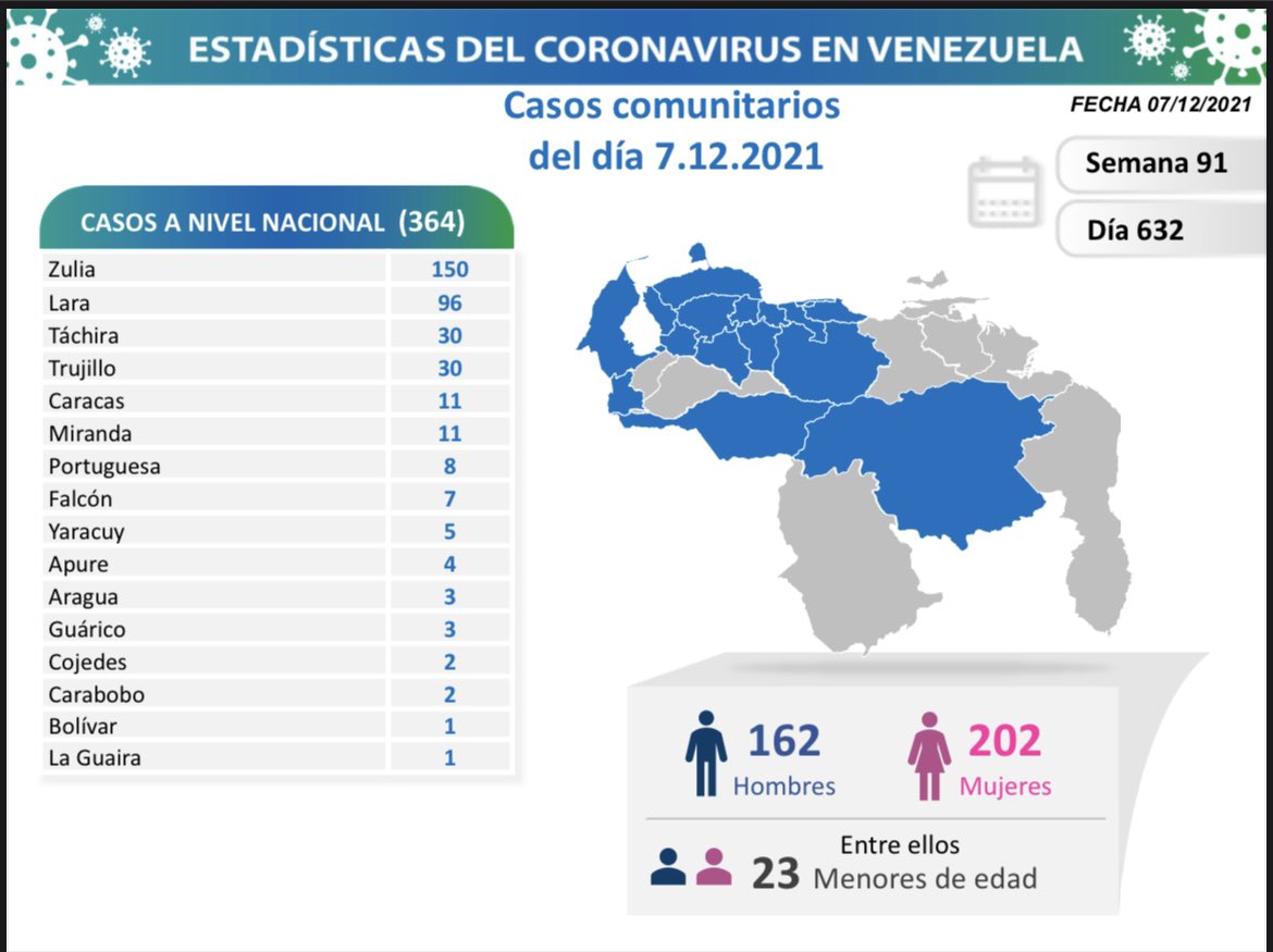 Día 632 | Lucha contra la COVID-19: Venezuela registra 364 nuevos contagios comunitarios y mantiene tasa de pacientes recuperados de 97%