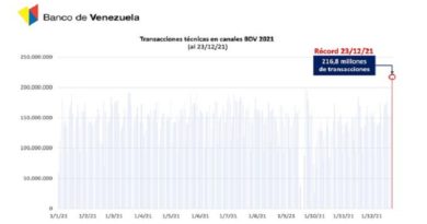 Banco de Venezuela supera cantidad de transacciones del 2020 en un 67%