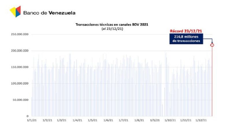 Banco de Venezuela supera cantidad de transacciones del 2020 en un 67%