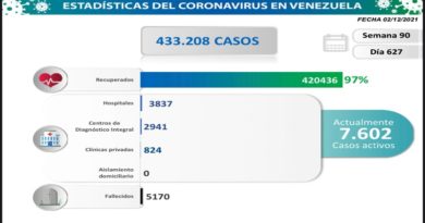 Día 627 | Lucha contra la COVID-19: Venezuela registra 694 nuevos contagios comunitarios y mantiene tasa de pacientes recuperados de 97%