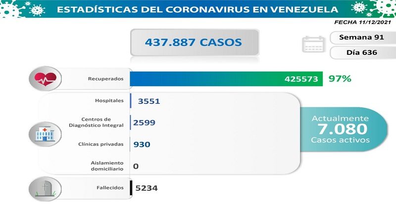 Día 636 | Lucha contra la COVID-19: