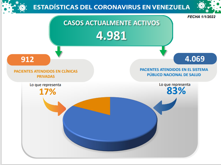 COVID-19. Parte sábado 01/1/2022 (Foto Comisión Presidencial)
