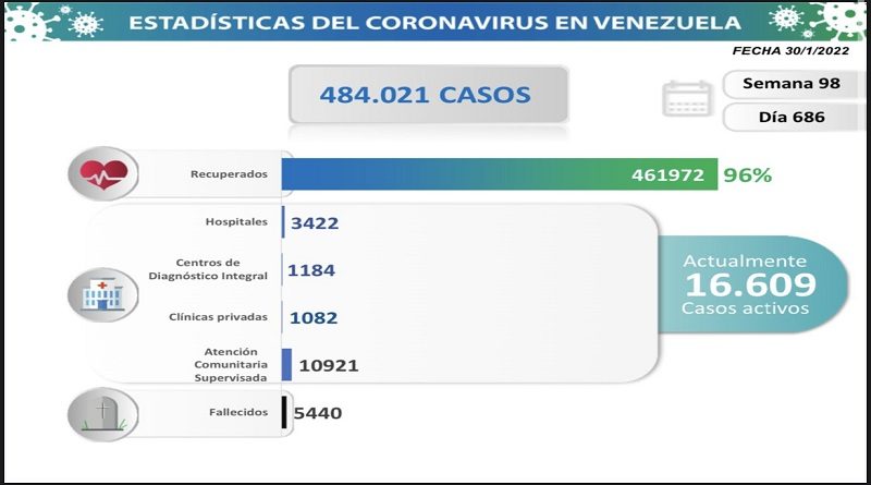 COVID19. Parte domingo 30/01/2022 (Foto Comisión Presidencial)