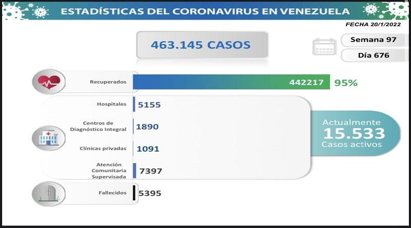 COVID19. Parte jueves 20/01/2022 (Foto Comisión Presidencial)