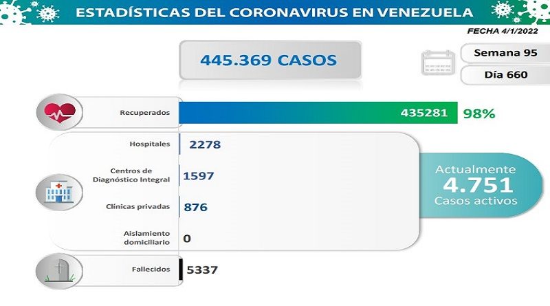 COVID-19. Parte martes 04/1/2022 (Foto Comisión Presidencial)