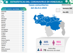 Día 695 | Lucha contra la COVID-19: Venezuela registra 1.560 nuevos contagios y suma 477.765 pacientes sanados