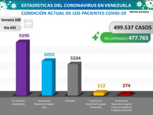 Día 695 | Lucha contra la COVID-19: Venezuela registra 1.560 nuevos contagios y suma 477.765 pacientes sanados