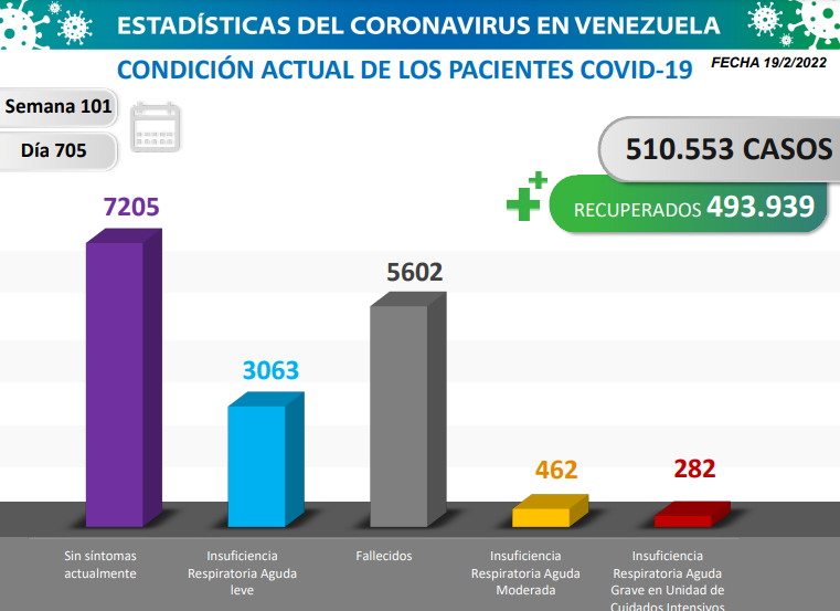 COVID19. Parte Sábado 19/02/2022 (Foto Comisión Presidencial)