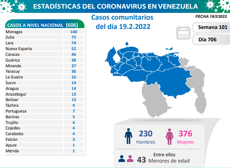 COVID19. Parte Sábado 19/02/2022 (Foto Comisión Presidencial)