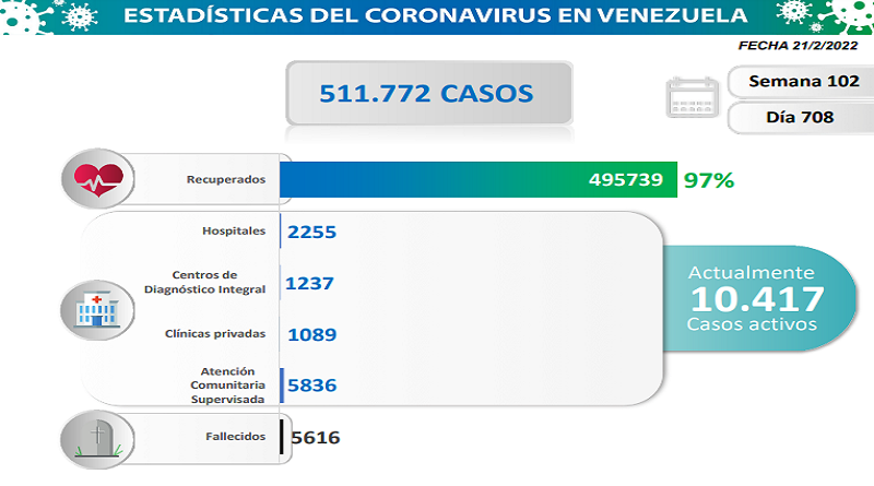 COVID19. Parte Lunes 21/02/2022 (Foto Comisión Presidencial)