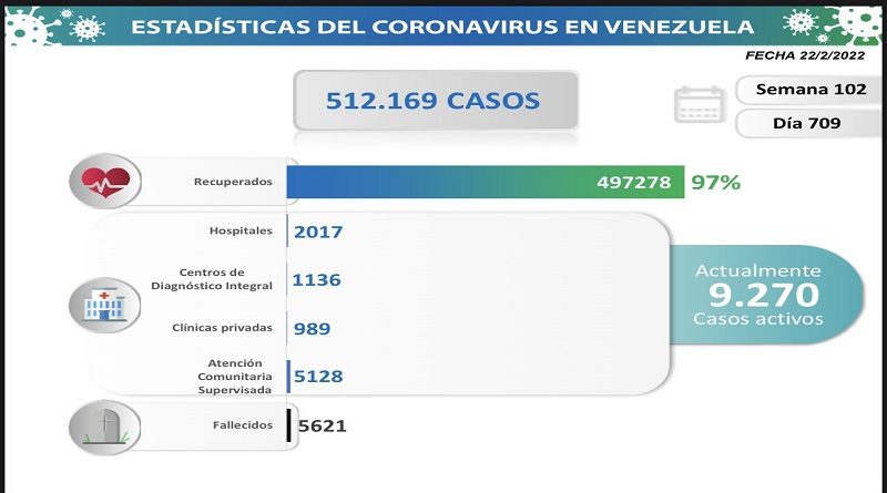 COVID19. Parte martes 22/02/2022 (Foto Comisión Presidencial)