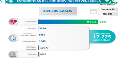 Día 689 | Lucha contra la COVID-19: Venezuela registra 1.530 nuevos contagios y suma 466.618 pacientes sanados