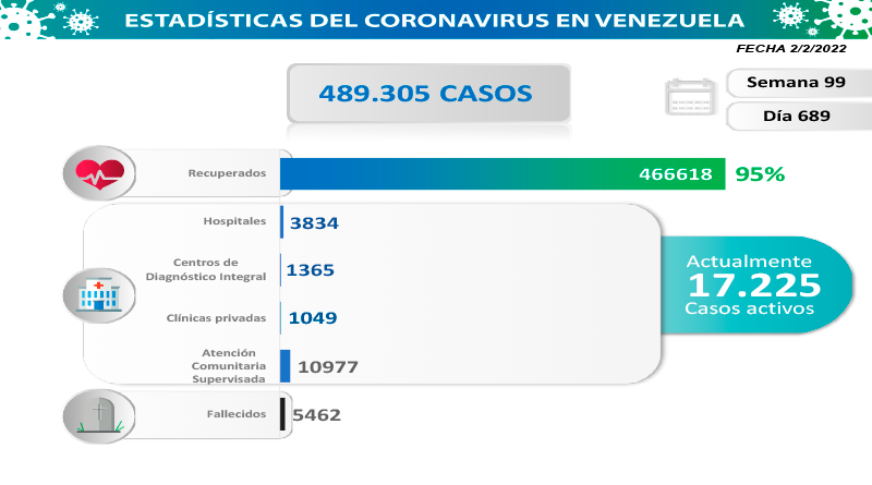 Día 689 | Lucha contra la COVID-19: Venezuela registra 1.530 nuevos contagios y suma 466.618 pacientes sanados